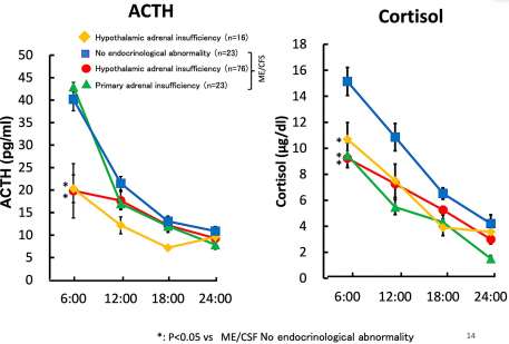 Circadian rhythms of ACTH and cortisol