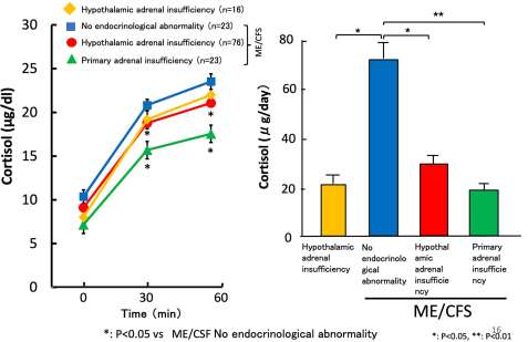 Responses of cortisol to ACTH loading in four groups
