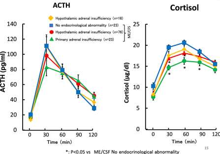 Response of ACTH and cortisol to CRH loading