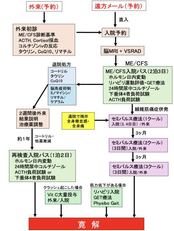 コロナ後遺症センター外来・入院の流れ（寛解までのフローチャート）