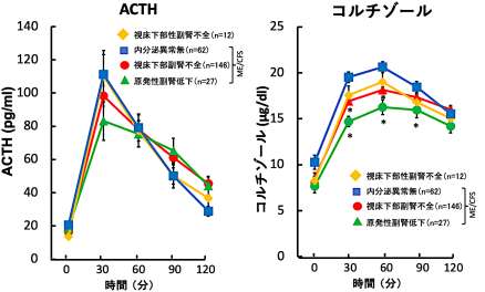 下垂体4者刺激試験結果