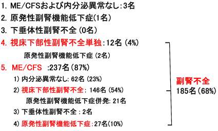 令和6年のコロナ後遺症272名の入院精査結果