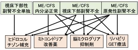 ME/CFS治療のまとめ（対象別の治療薬対応表）