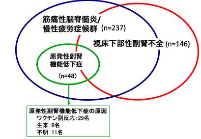 ME/CFSと副腎不全との関係（原発性副腎機能低下症の原因を含む）